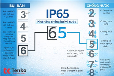 Tiêu Chuẩn Chống Bụi - Chống Nước IP Là Gì? Ứng Dụng Trong Ổ Cắm Điện Ngoài Trời